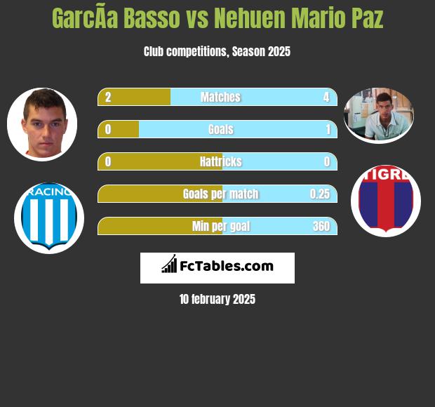 GarcÃ­a Basso vs Nehuen Mario Paz h2h player stats