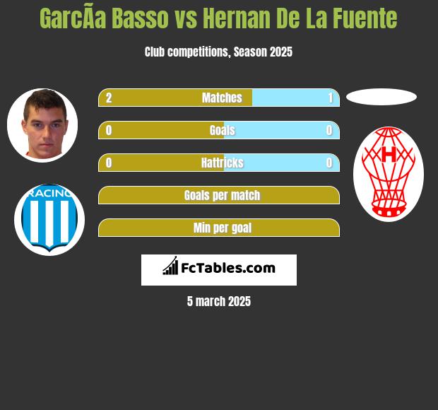 GarcÃ­a Basso vs Hernan De La Fuente h2h player stats