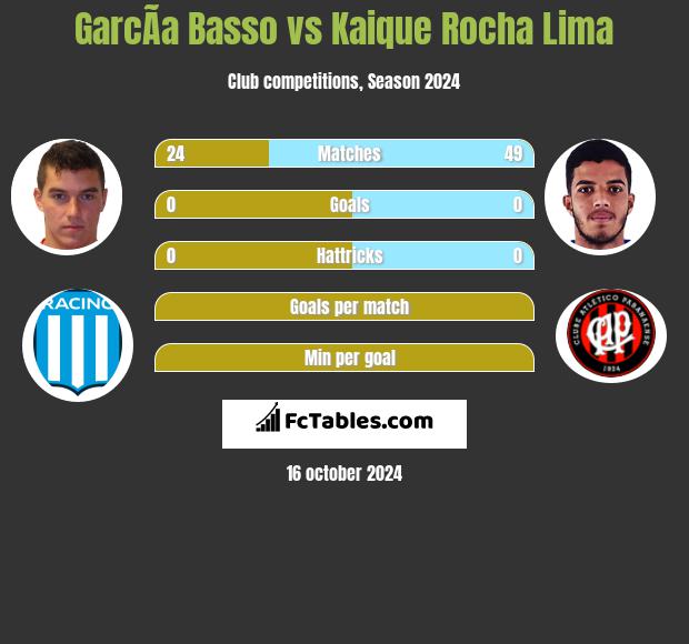 GarcÃ­a Basso vs Kaique Rocha Lima h2h player stats