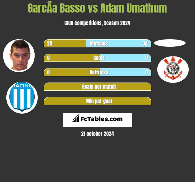 GarcÃ­a Basso vs Adam Umathum h2h player stats