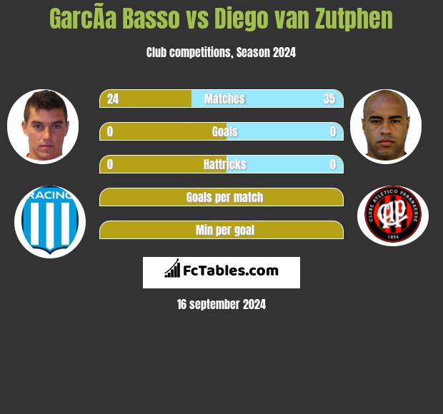 GarcÃ­a Basso vs Diego van Zutphen h2h player stats