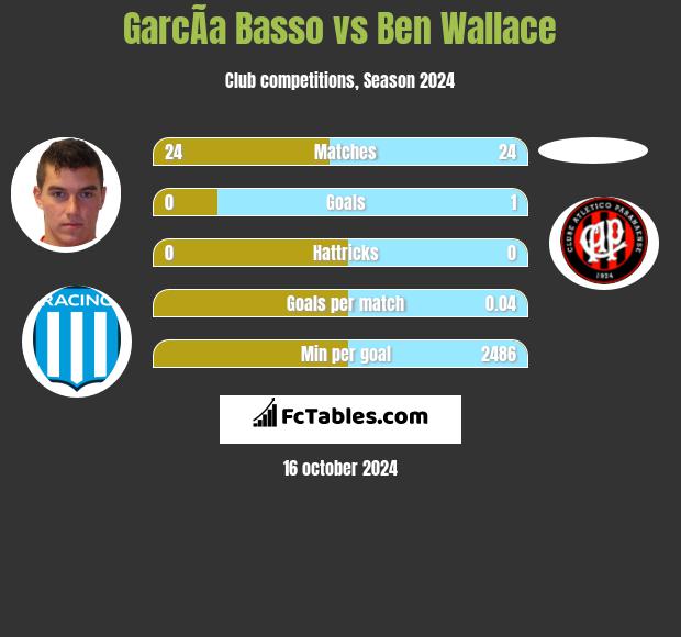 GarcÃ­a Basso vs Ben Wallace h2h player stats