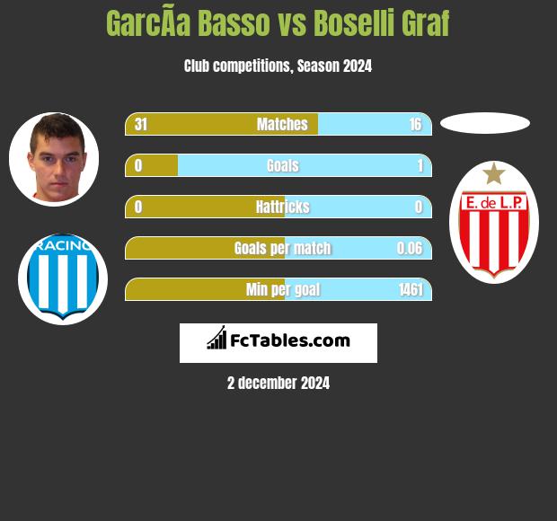 GarcÃ­a Basso vs Boselli Graf h2h player stats