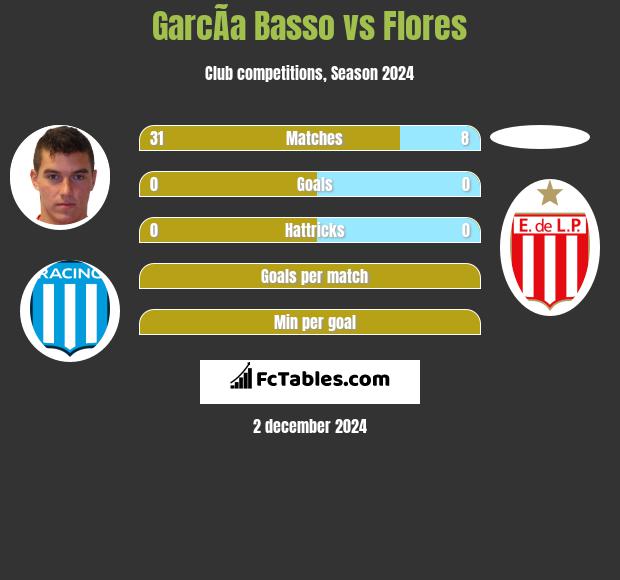 GarcÃ­a Basso vs Flores h2h player stats