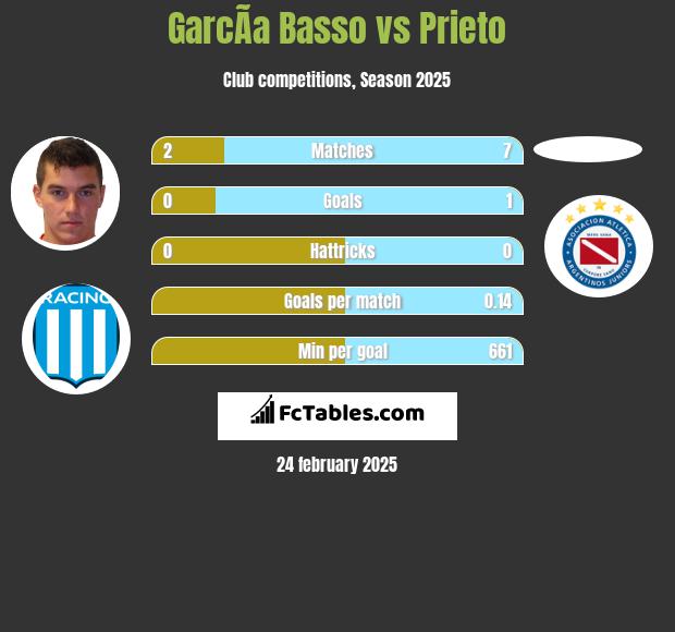 GarcÃ­a Basso vs Prieto h2h player stats