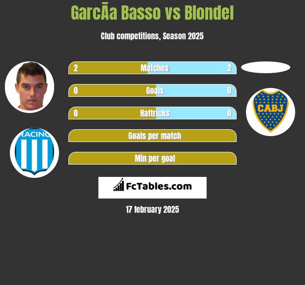 GarcÃ­a Basso vs Blondel h2h player stats