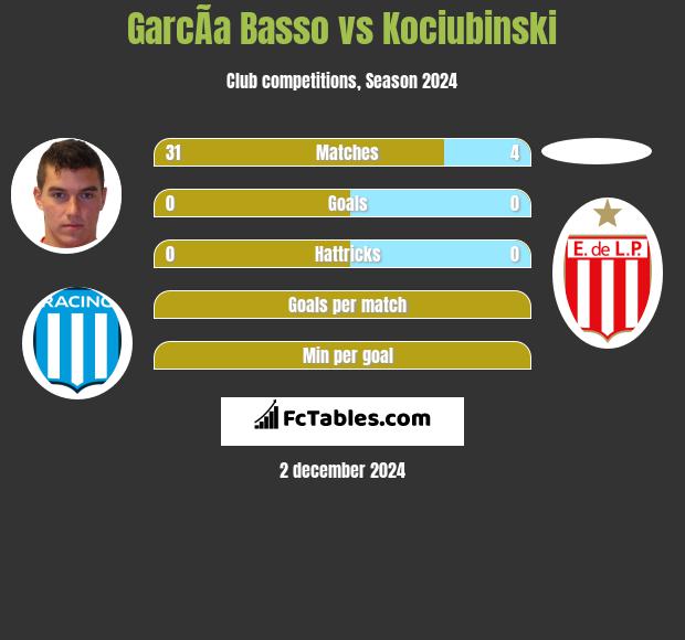 GarcÃ­a Basso vs Kociubinski h2h player stats