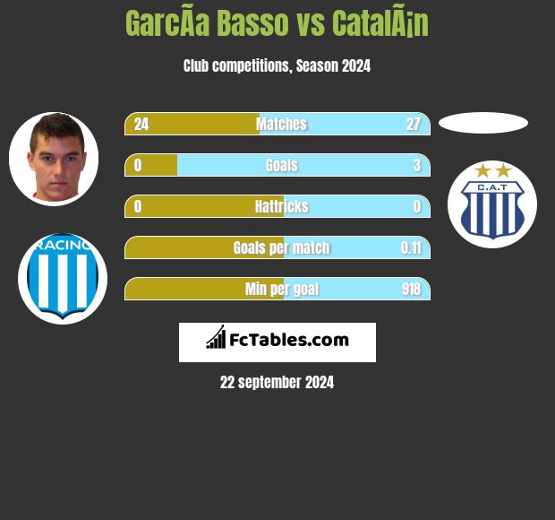 GarcÃ­a Basso vs CatalÃ¡n h2h player stats