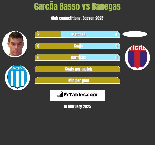 GarcÃ­a Basso vs Banegas h2h player stats