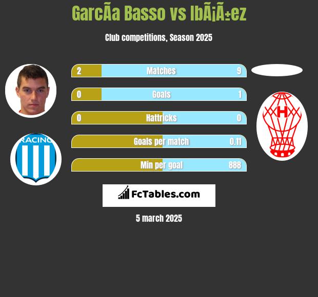 GarcÃ­a Basso vs IbÃ¡Ã±ez h2h player stats