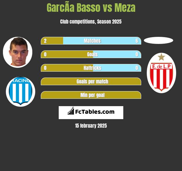 GarcÃ­a Basso vs Meza h2h player stats