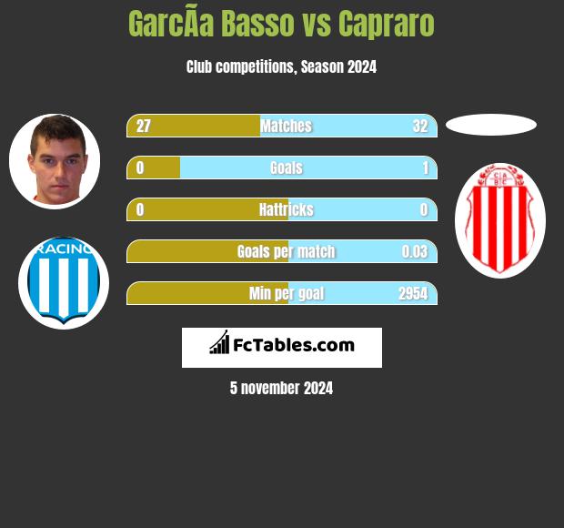 GarcÃ­a Basso vs Capraro h2h player stats