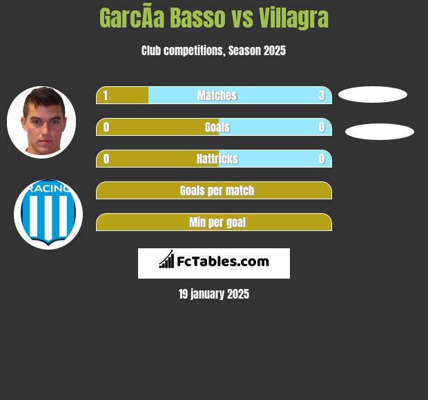 GarcÃ­a Basso vs Villagra h2h player stats