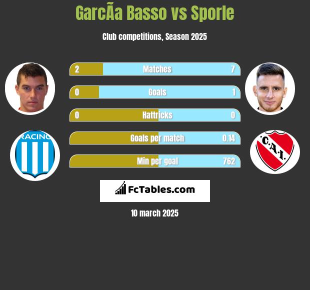 GarcÃ­a Basso vs Sporle h2h player stats