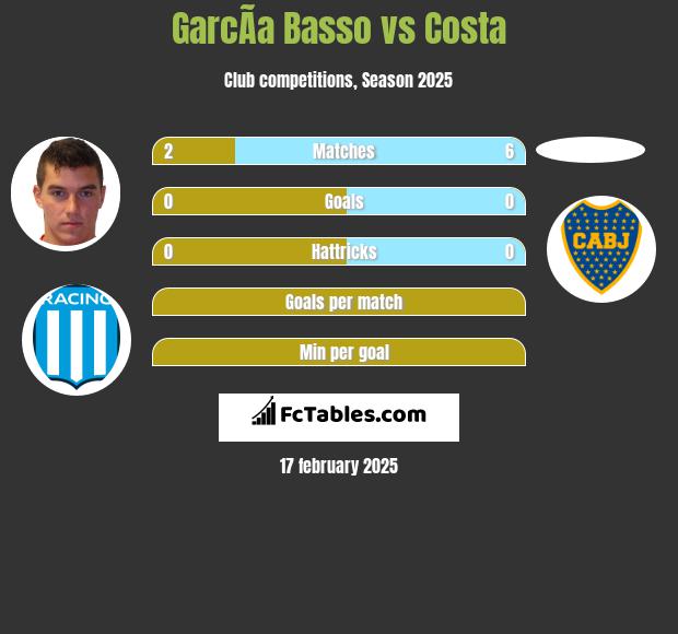 GarcÃ­a Basso vs Costa h2h player stats