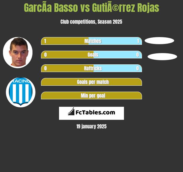 GarcÃ­a Basso vs GutiÃ©rrez Rojas h2h player stats