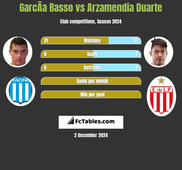 GarcÃ­a Basso vs Arzamendia Duarte h2h player stats