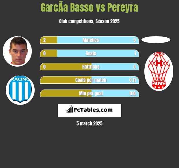 GarcÃ­a Basso vs Pereyra h2h player stats