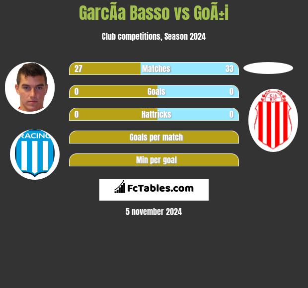 GarcÃ­a Basso vs GoÃ±i h2h player stats