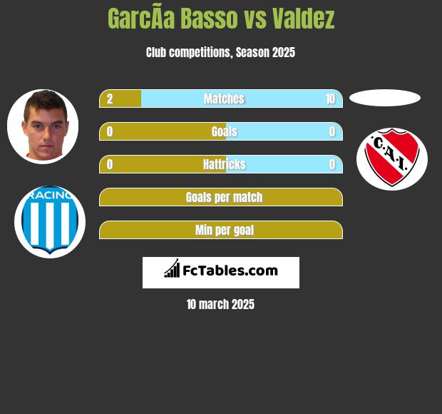 GarcÃ­a Basso vs Valdez h2h player stats