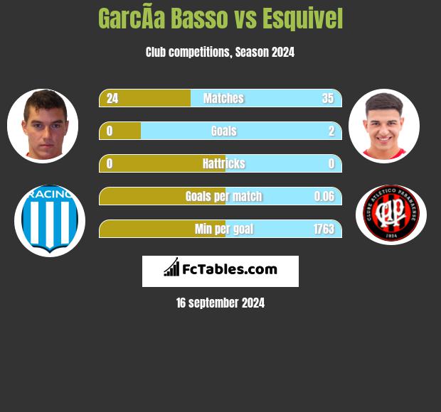 GarcÃ­a Basso vs Esquivel h2h player stats