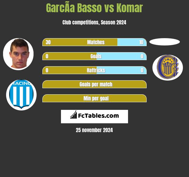 GarcÃ­a Basso vs Komar h2h player stats