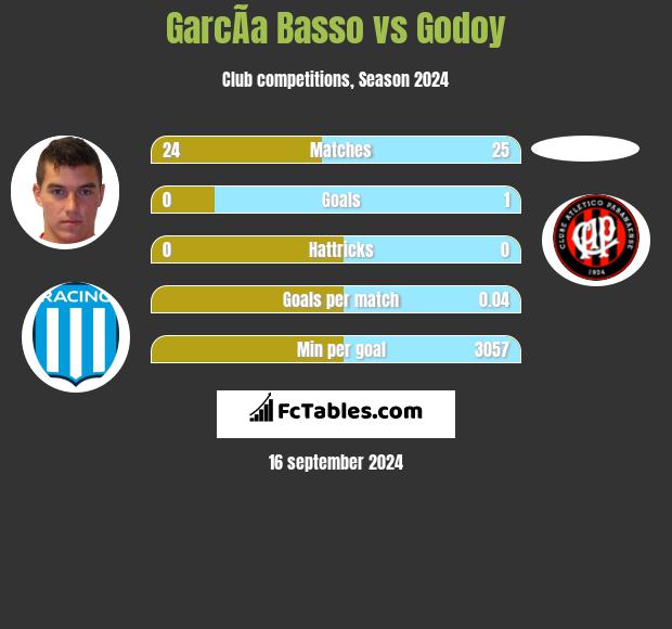 GarcÃ­a Basso vs Godoy h2h player stats