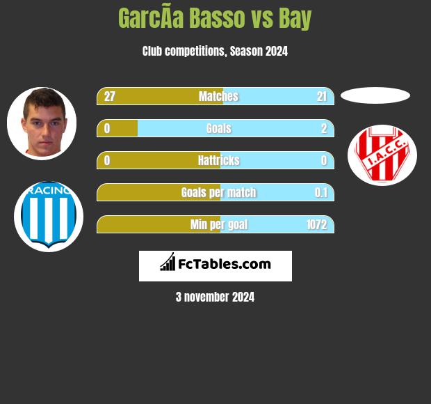 GarcÃ­a Basso vs Bay h2h player stats