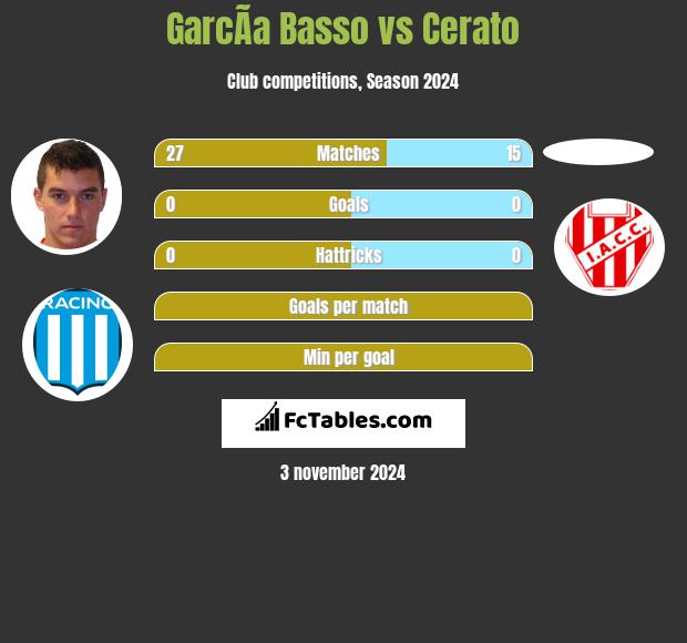 GarcÃ­a Basso vs Cerato h2h player stats