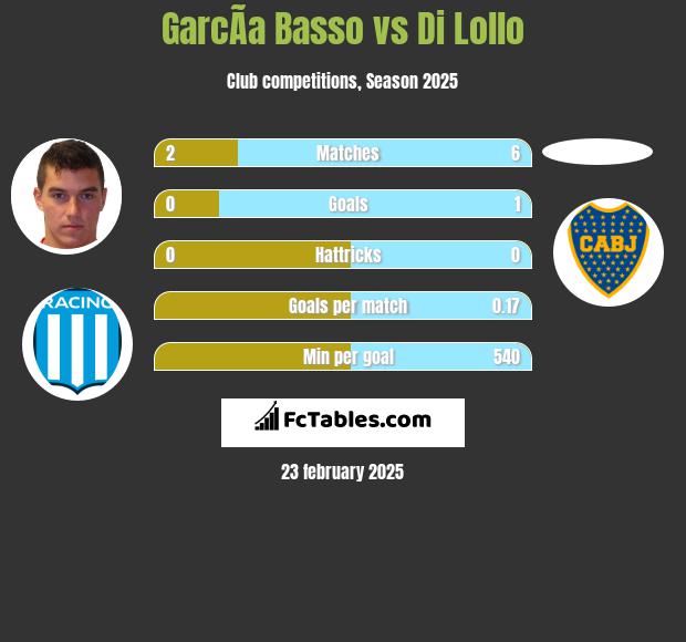 GarcÃ­a Basso vs Di Lollo h2h player stats