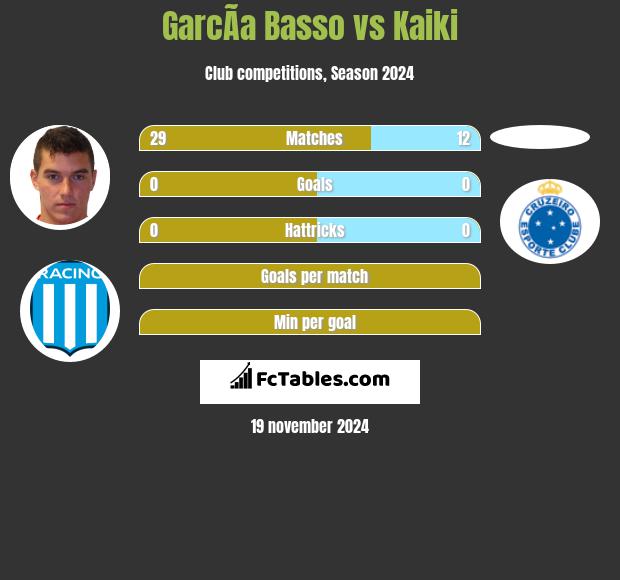 GarcÃ­a Basso vs Kaiki h2h player stats