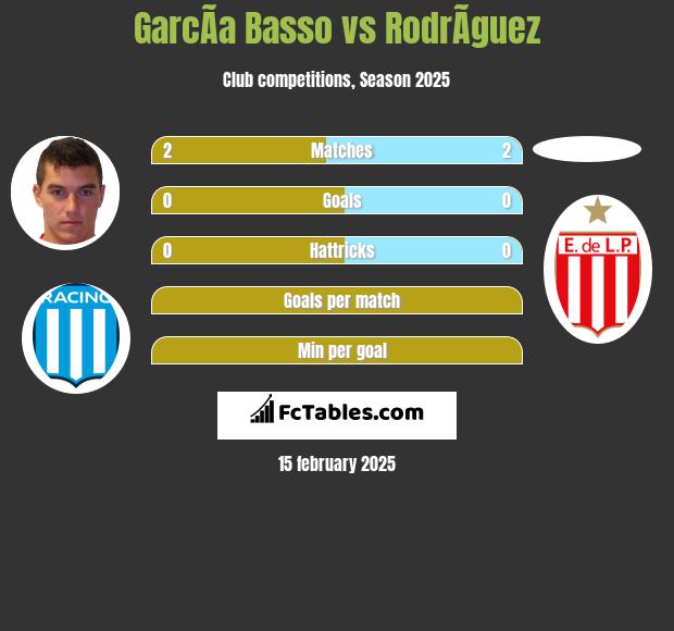 GarcÃ­a Basso vs RodrÃ­guez h2h player stats