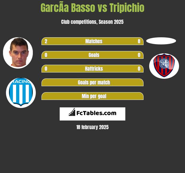 GarcÃ­a Basso vs Tripichio h2h player stats