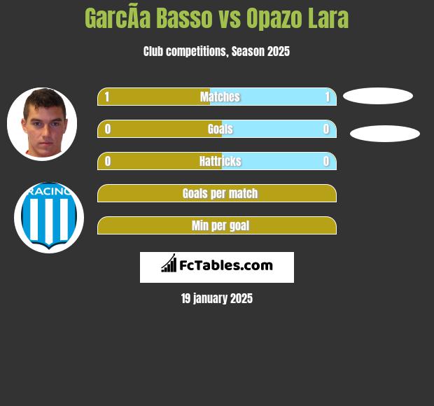 GarcÃ­a Basso vs Opazo Lara h2h player stats