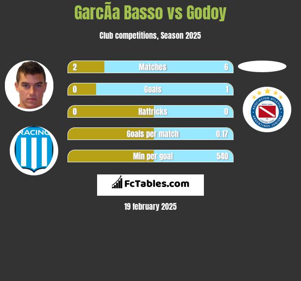 GarcÃ­a Basso vs Godoy h2h player stats