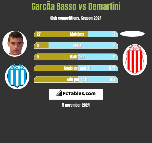 GarcÃ­a Basso vs Demartini h2h player stats