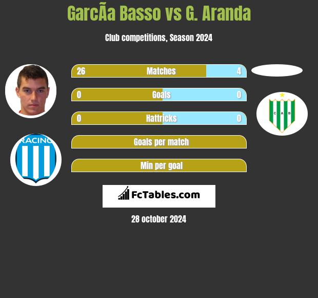 GarcÃ­a Basso vs G. Aranda h2h player stats