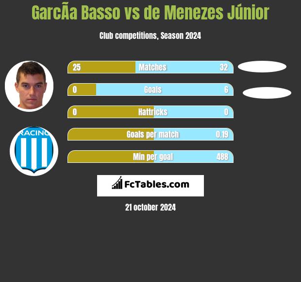 GarcÃ­a Basso vs de Menezes Júnior h2h player stats