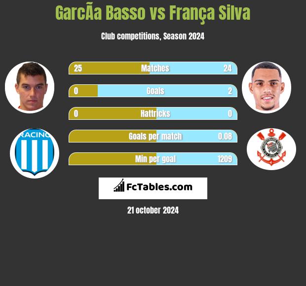 GarcÃ­a Basso vs França Silva h2h player stats