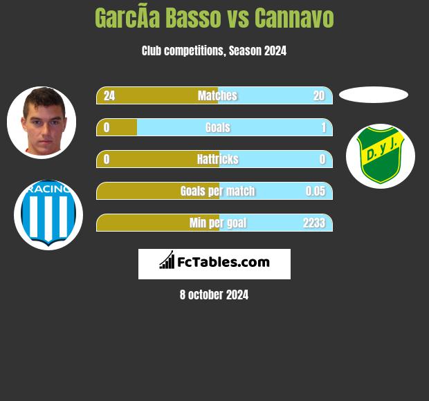 GarcÃ­a Basso vs Cannavo h2h player stats