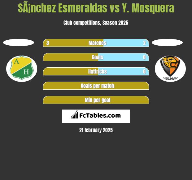 SÃ¡nchez Esmeraldas vs Y. Mosquera h2h player stats