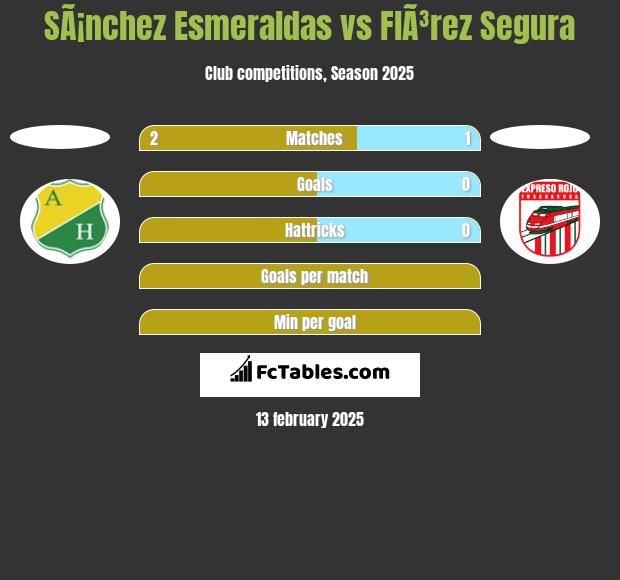 SÃ¡nchez Esmeraldas vs FlÃ³rez Segura h2h player stats