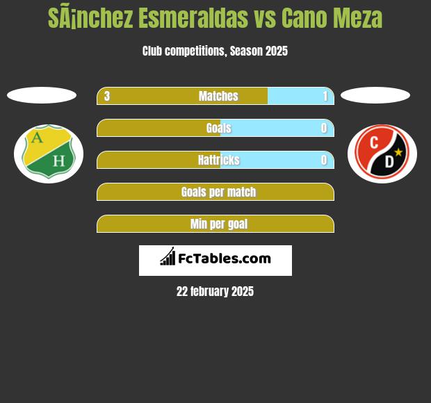 SÃ¡nchez Esmeraldas vs Cano Meza h2h player stats