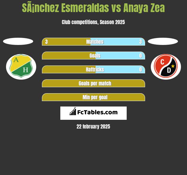 SÃ¡nchez Esmeraldas vs Anaya Zea h2h player stats