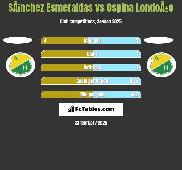 SÃ¡nchez Esmeraldas vs Ospina LondoÃ±o h2h player stats