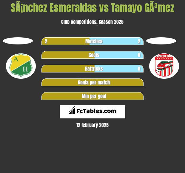 SÃ¡nchez Esmeraldas vs Tamayo GÃ³mez h2h player stats