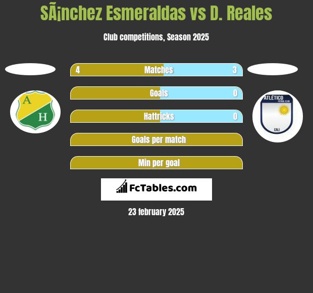 SÃ¡nchez Esmeraldas vs D. Reales h2h player stats