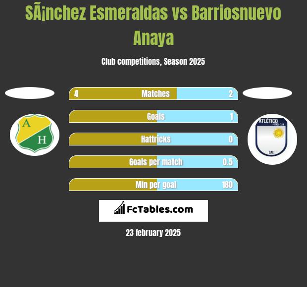 SÃ¡nchez Esmeraldas vs Barriosnuevo Anaya h2h player stats