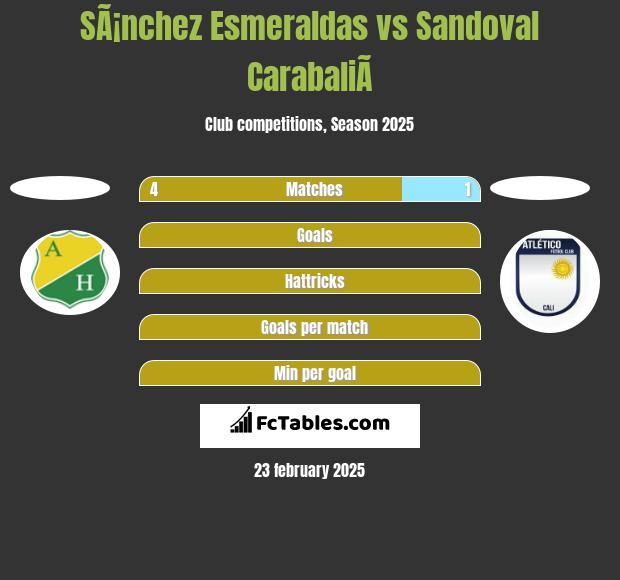 SÃ¡nchez Esmeraldas vs Sandoval CarabaliÃ­ h2h player stats