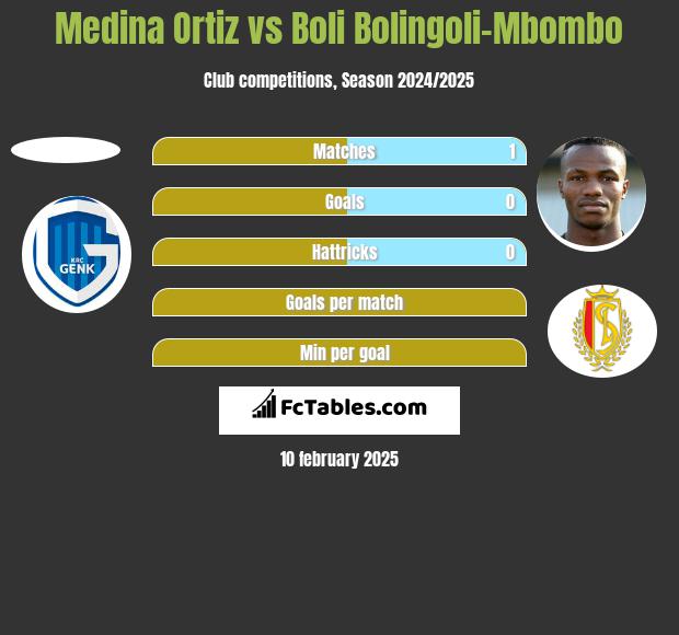 Medina Ortiz vs Boli Bolingoli-Mbombo h2h player stats